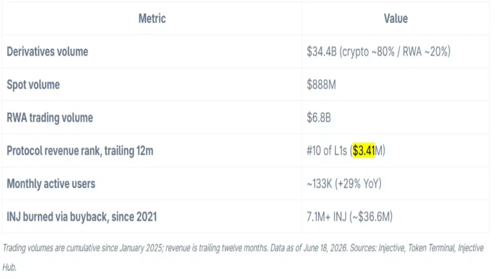 Injective revenue growth