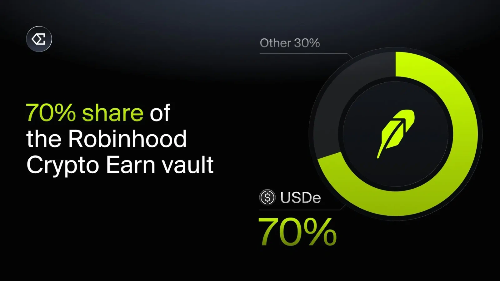Ethena Captures 70% of Robinhood Crypto Earn Deposits