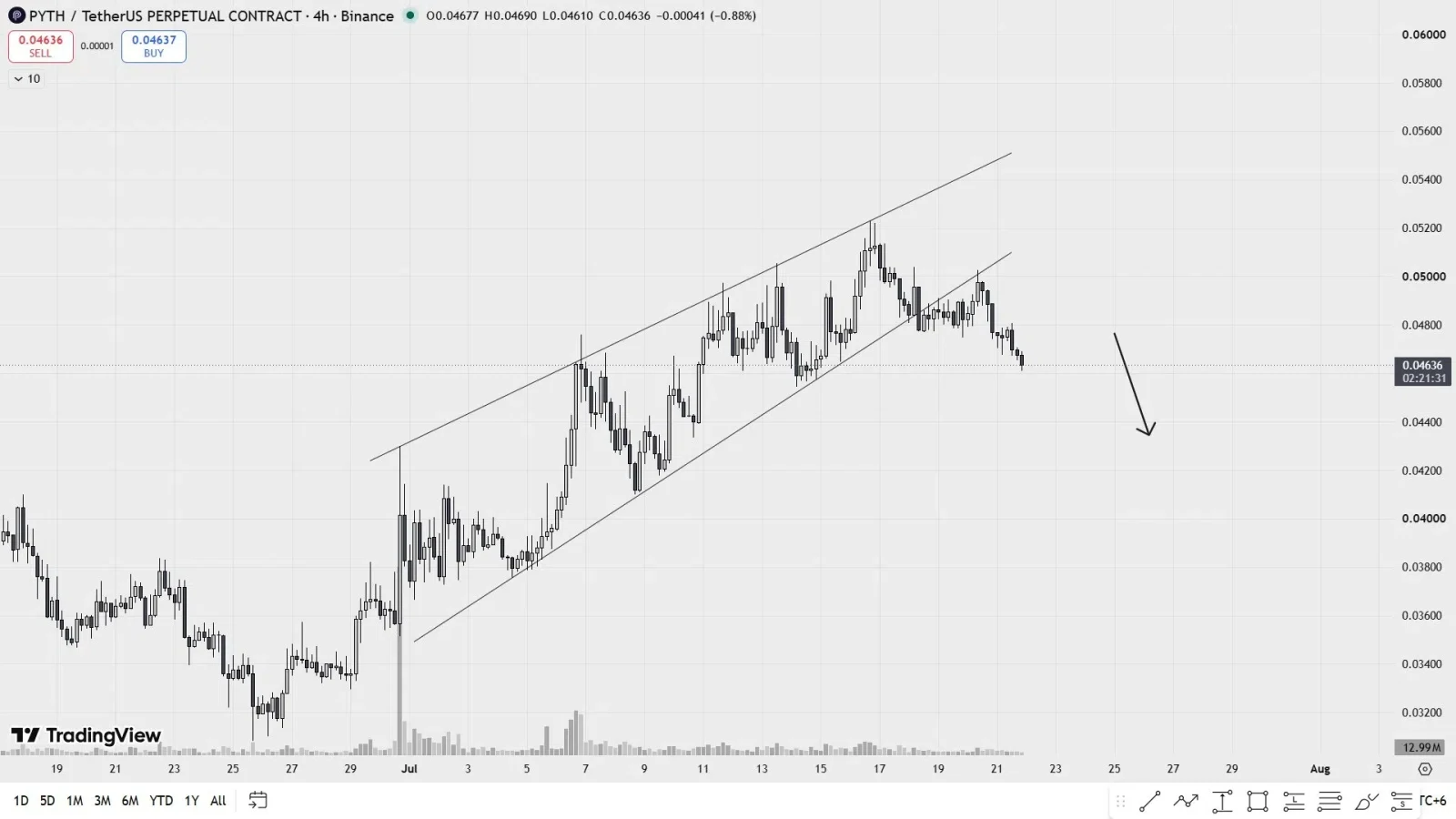 PYTH price prediction