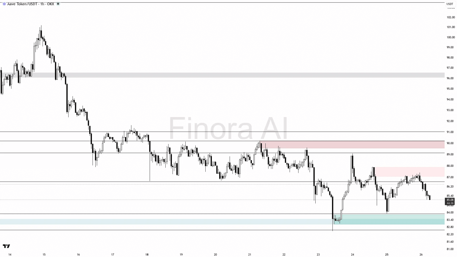 AAVE price prediction chart