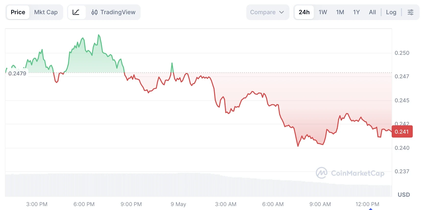 SUSHI Price Analysis: Ascending Triangle Pattern Hints At $0.26 Breakout