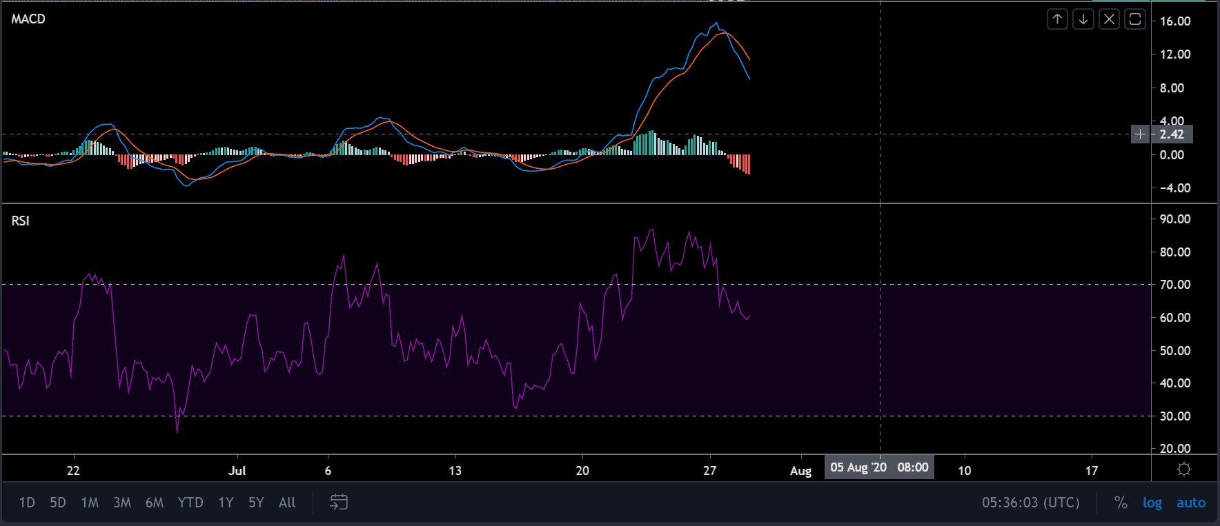 ethereum price chart