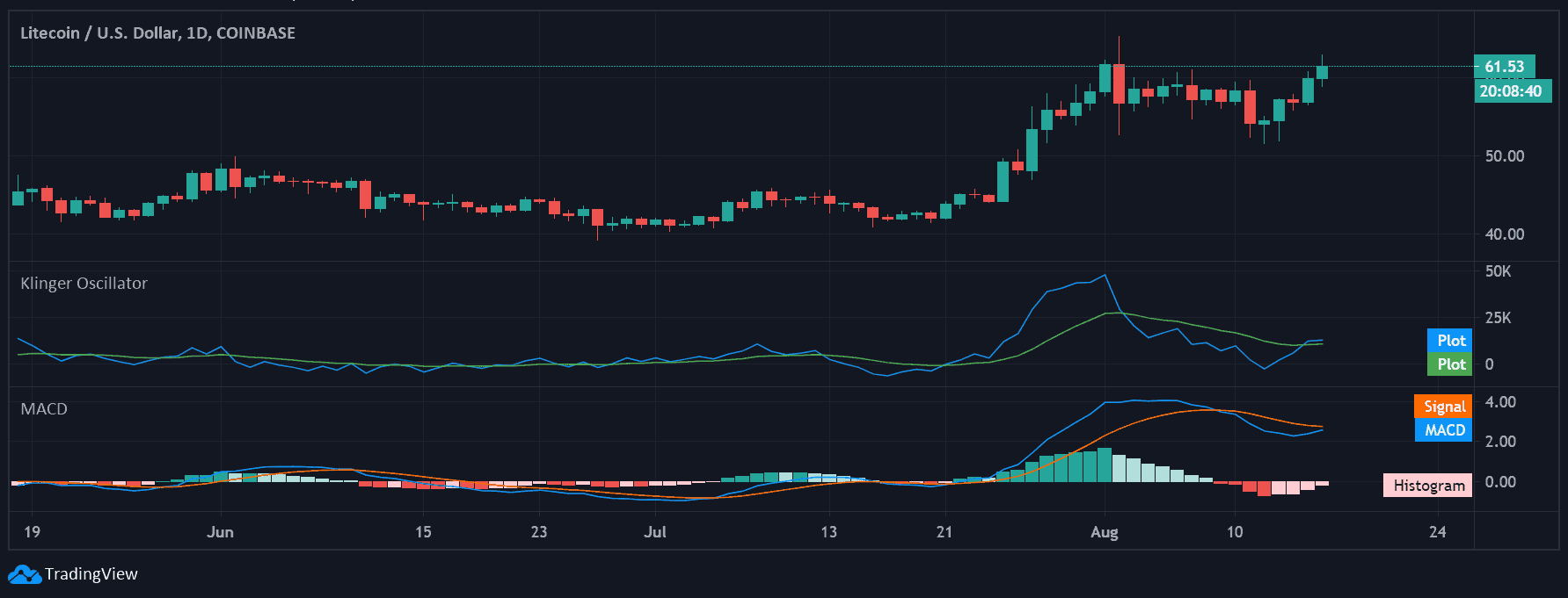 litecoin technical analysis