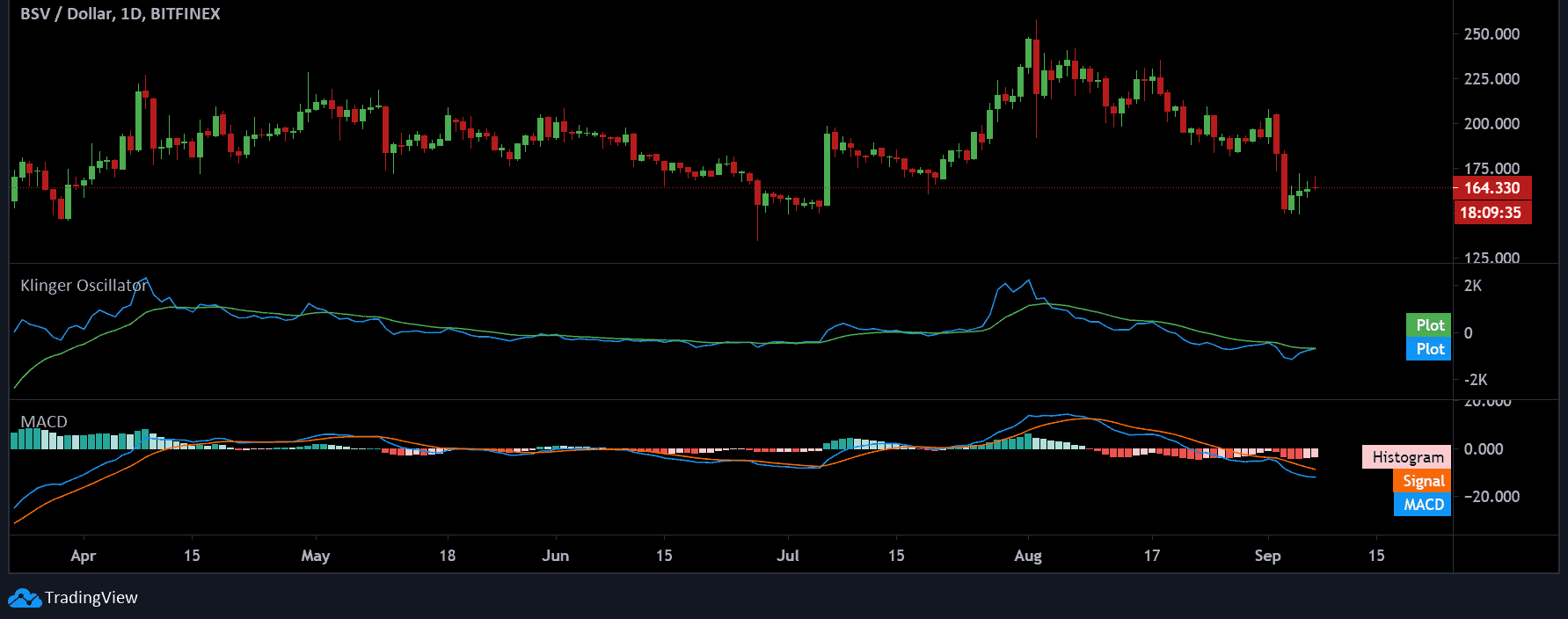 bitcoin sv technical analysis