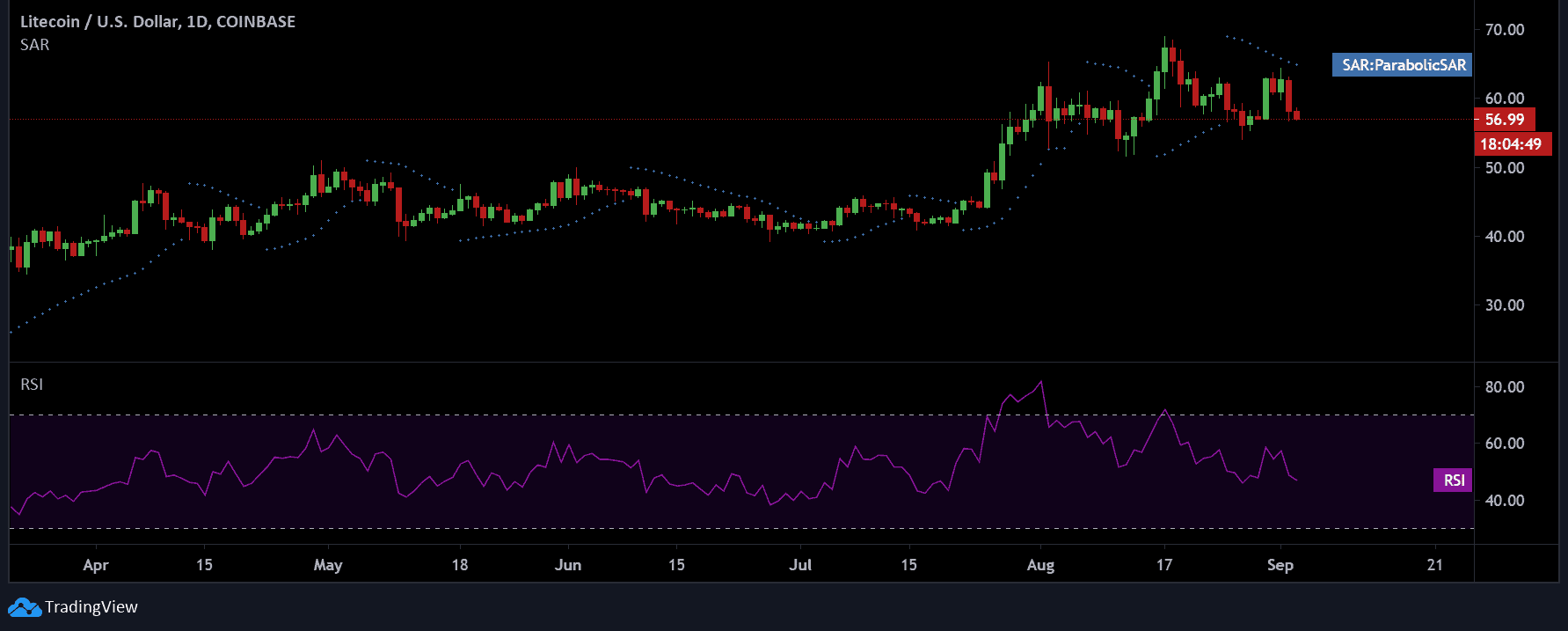 litecoin technical analysis