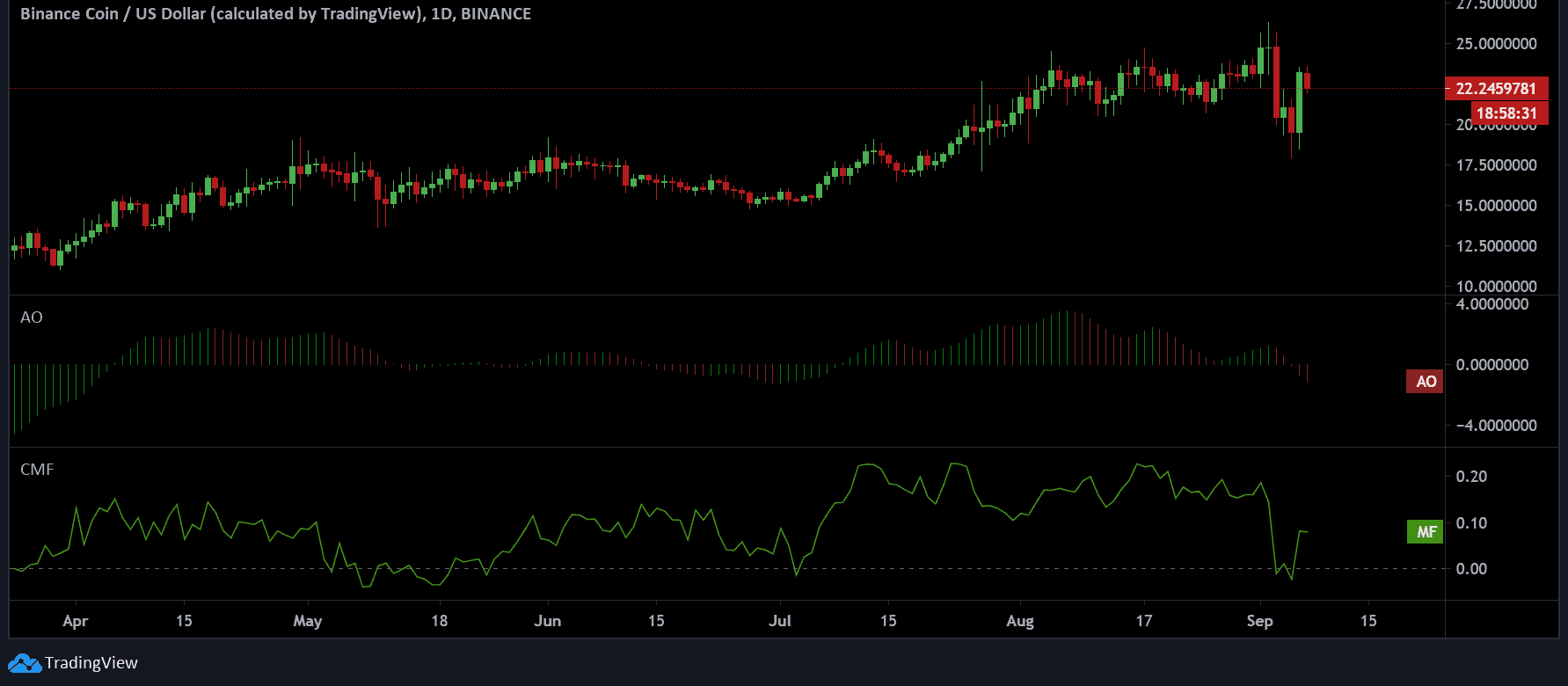 binance coin technical analysis