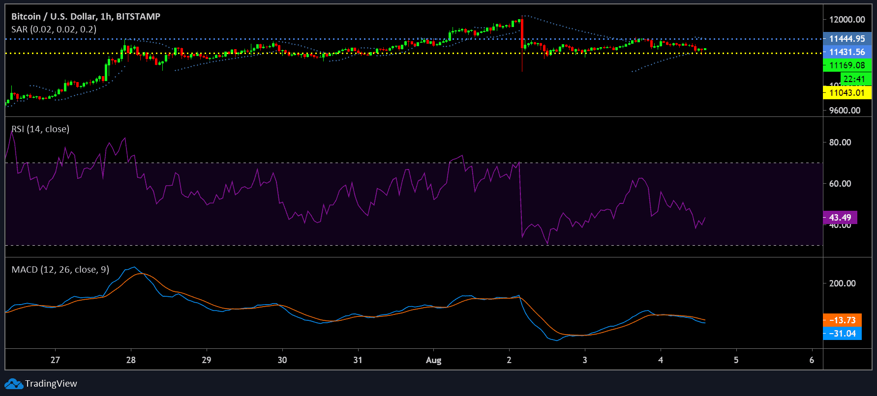 Bitcoin(BTC)