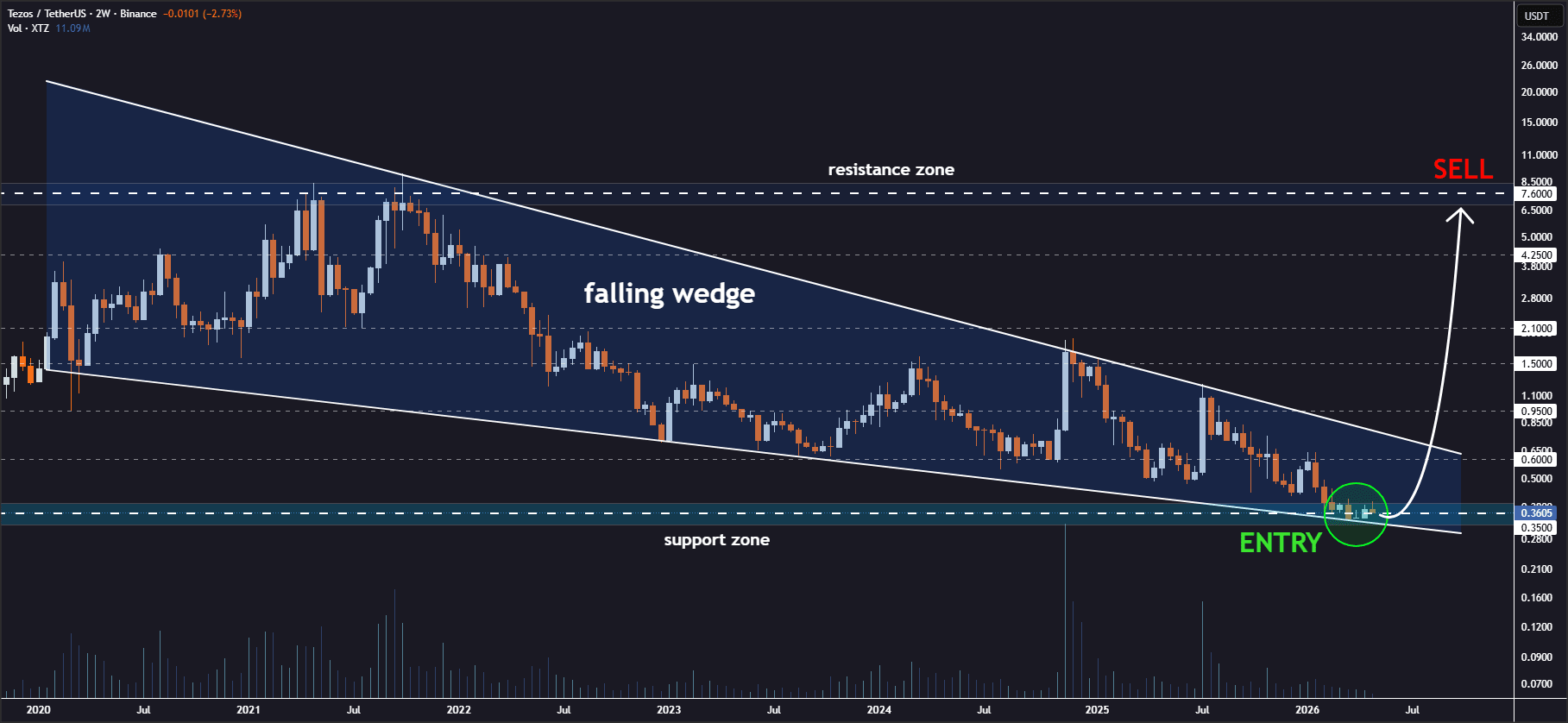 XTZ Falling Wedge Signals Potential Reversal