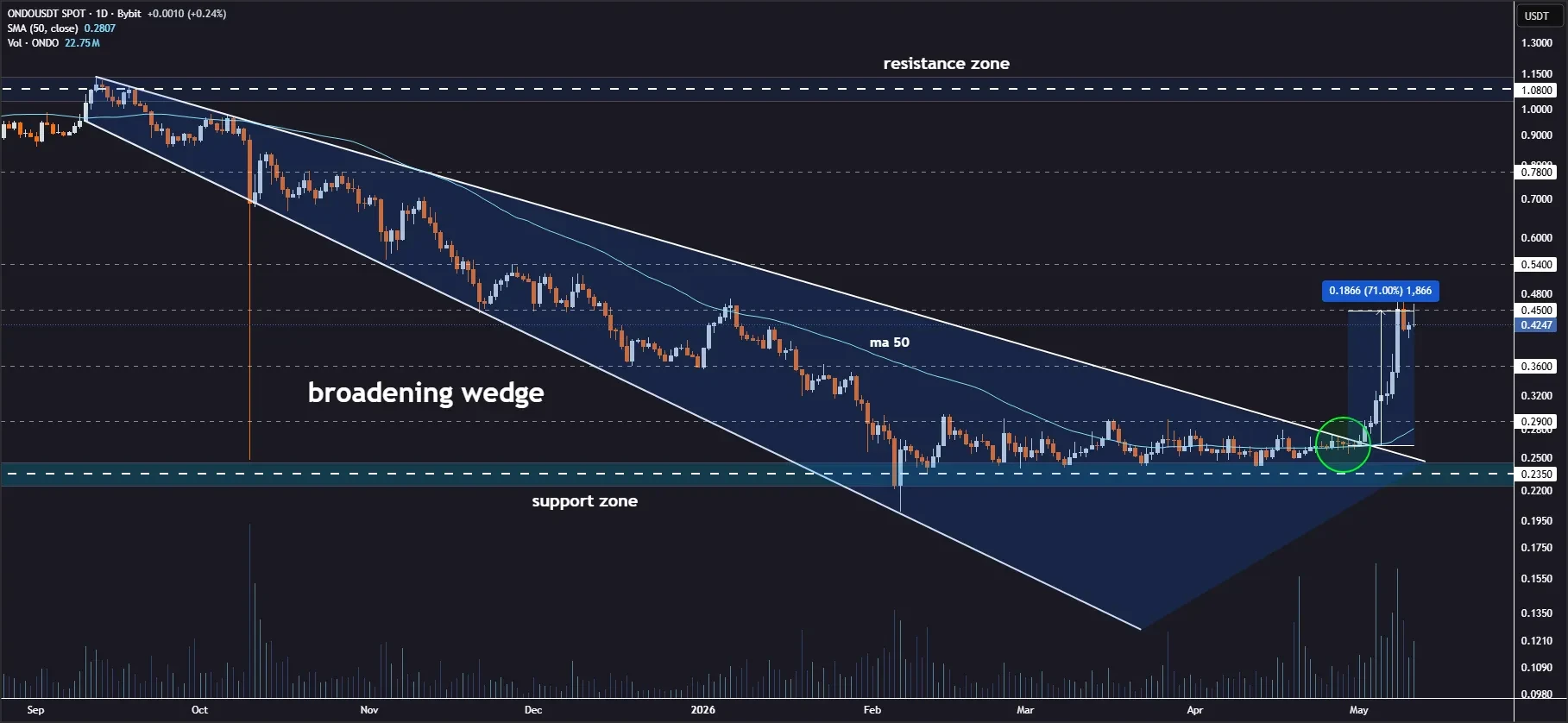 ONDO price prediction