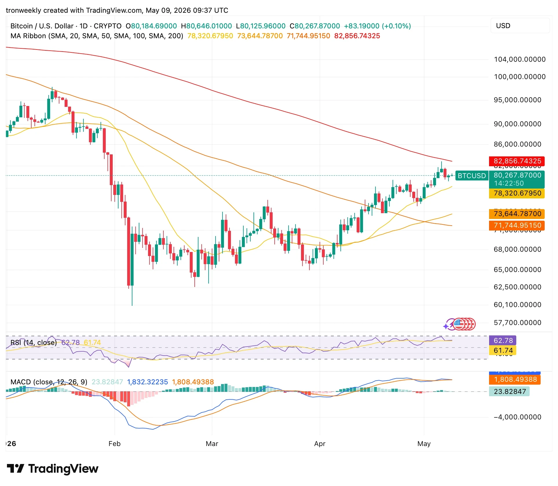 Bitcoin price analysis