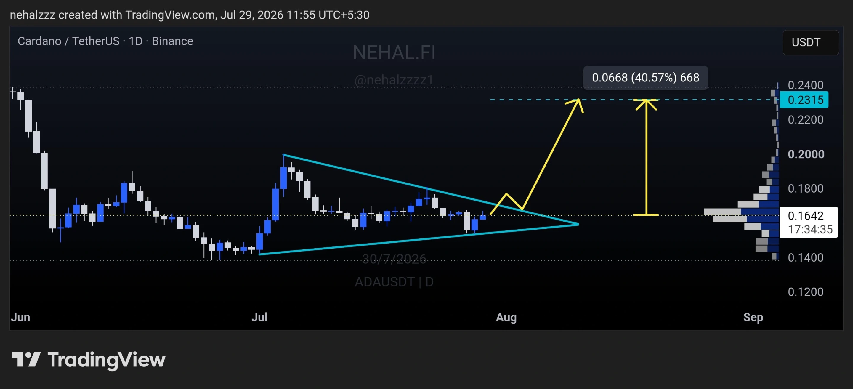 ADA price prediction