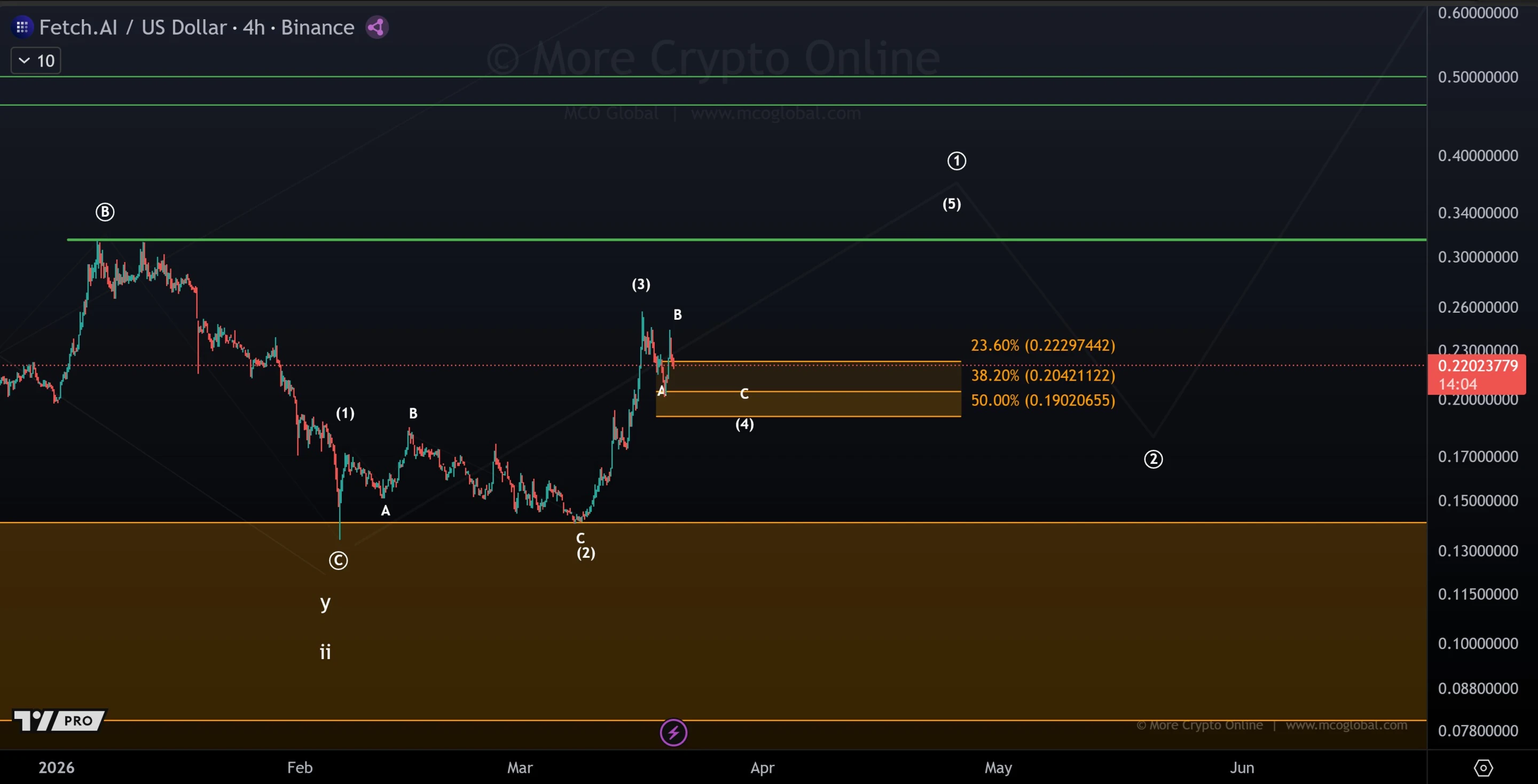 FET price prediction