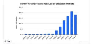 The Monthly notional volume generated in the prediction market.