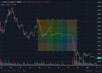 Bitcoin price technical analysis chart