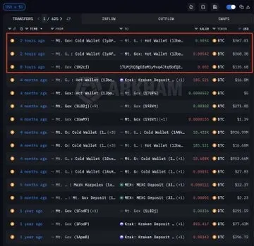 Mt. Gox has moved a total of $500 of bitcoin today.