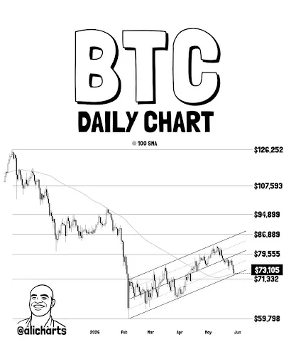Bitcoin Faces Major Test at Strong Support Level