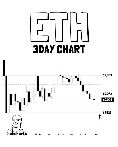 Ethereum price Shows Recovery Potential