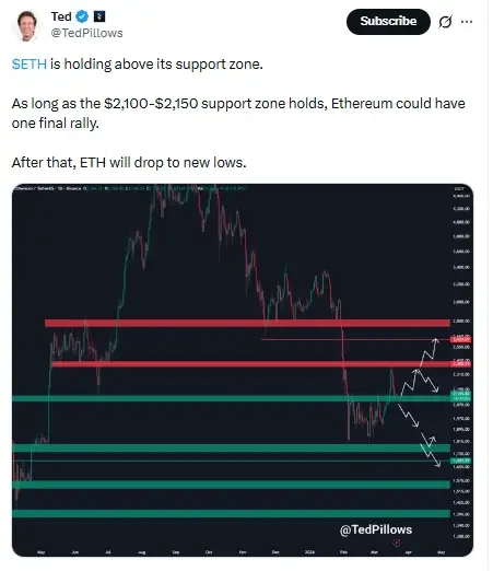 Ethereum chart showing $2,100 support zone and $2,300 resistance with potential bullish and bearish scenarios