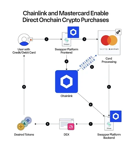 Mastercard & Chainlink Enable On-Chain Crypto Buying