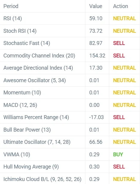 TRX technical indicators