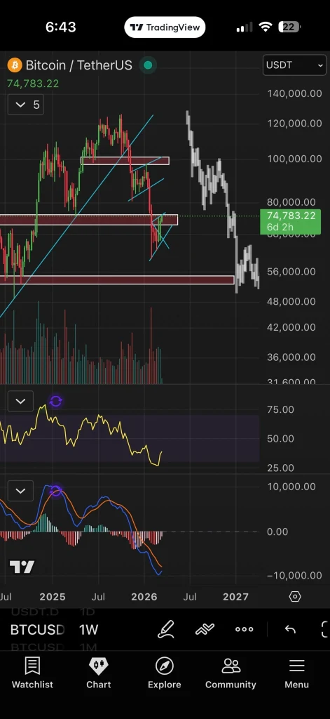 Bitcoin struggling at $74k