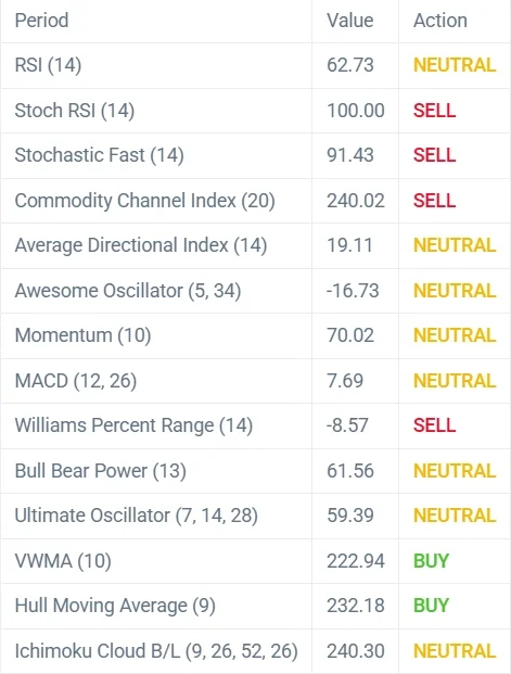 ZEC technical indicators