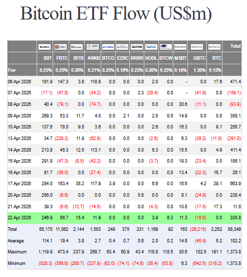 Bitcoin ETF Flow