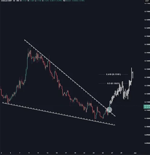 Arbitrum Price Targets $0.126 After Bullish Breakout