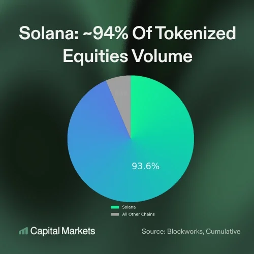 Solana Tokenized Equity Volume
