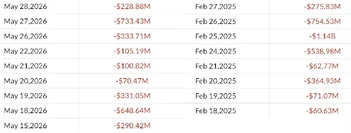 Bitcoin ETF Outflows Boost HYPE and XRP Funds