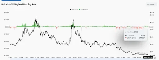 DOT Derivatives Data Signals Cautious Market Sentiment