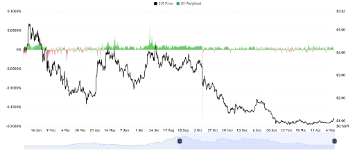 SUI OI Weighted chart
