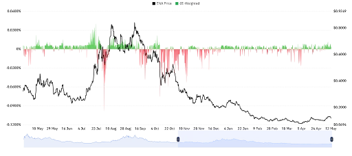 Ethena Derivatives Signal Weakness