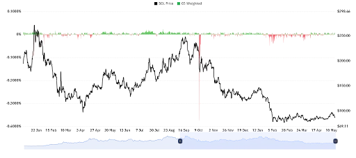 Market Activity Slows as SOL Moves Sideways
