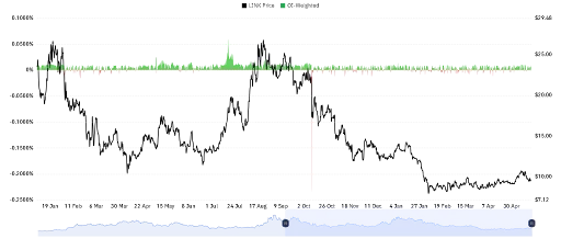 Chainlink Price Weak Market Activity