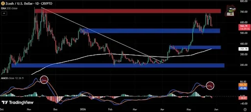 Zcash Price Pullback After Strong Breakout Attempt