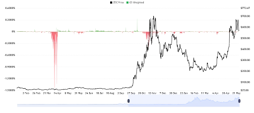 Market Positioning Around Zcash Price Remains Cautious