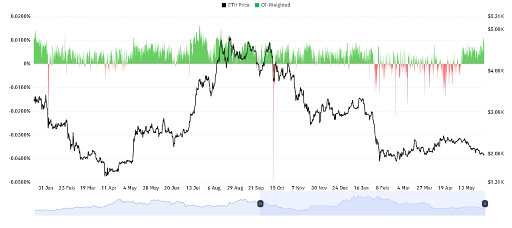 Ethereum Derivatives Activity Surges