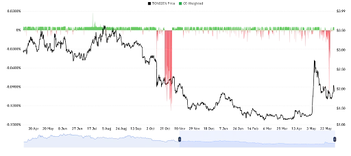 TON Market Outlook Turns Mildly Positive