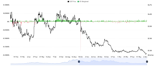 Mixed Market Signals Around SUI Price