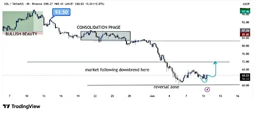Solana Price Signals Early Reversal