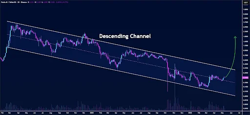 FET price analysis