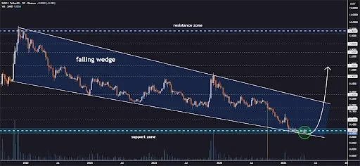 SAND Price Could Surge to $1.45 If Support Holds Strong