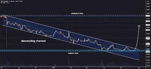 Worldcoin Price Outlook Turns Bullish After Consolidation