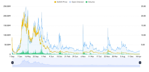 Sushi on chain data