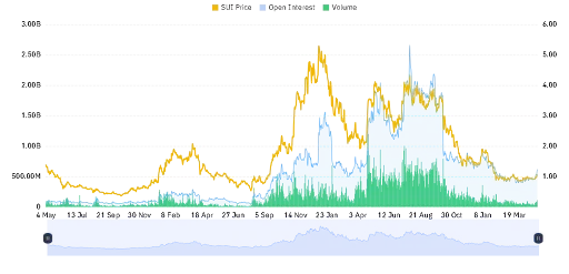 SUI open interest and volume chart