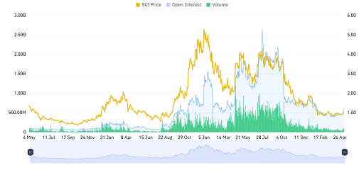 SUI Derivatives Point to Improving Momentum