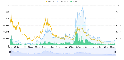 Ethena Derivatives Signal Weakness