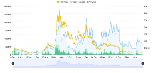 FET Derivative Data Point to Cautious Outlook