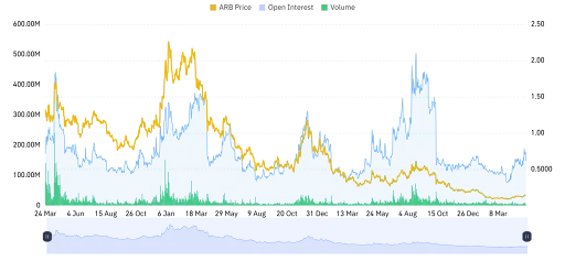 ARB Derivative Data Point to Mixed Outlook